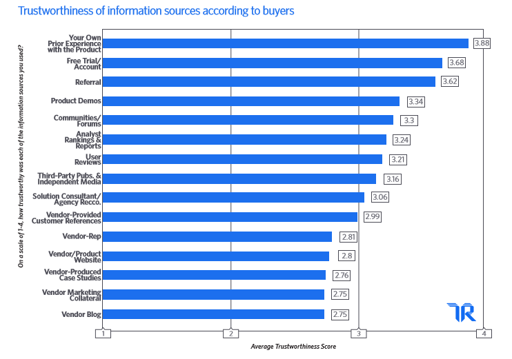 Trustworthiness of information sources according to buyers.