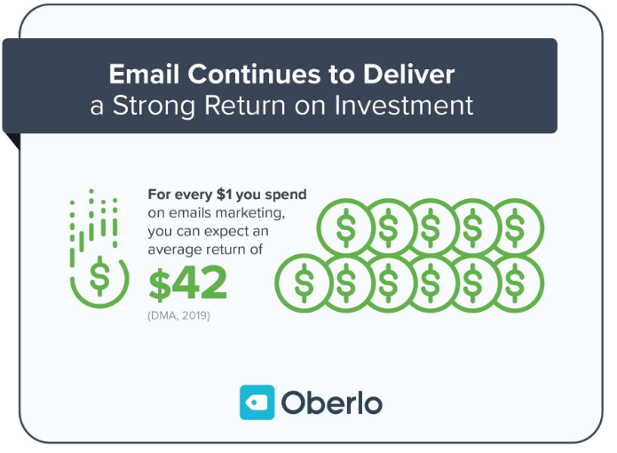 Oberlo shows email remains one of the best ROIs.