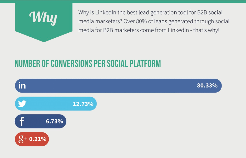 Deman Gen Report shows LinkedIn is incredible for lead generation.