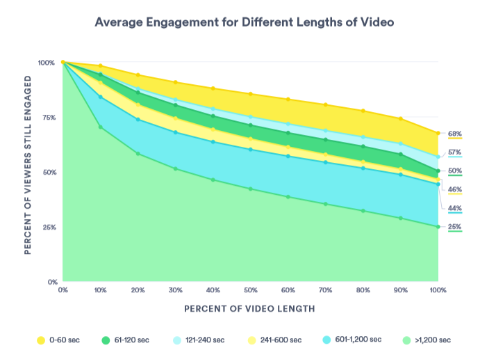 Short videos have much higher engagement according to Vidyard.