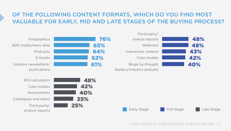 Case studies can provide critical in-depth information later in the sales funnel.