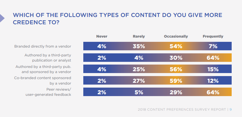 Peer reviews or b2b testimonials are more commonly used to determine trust and authority.