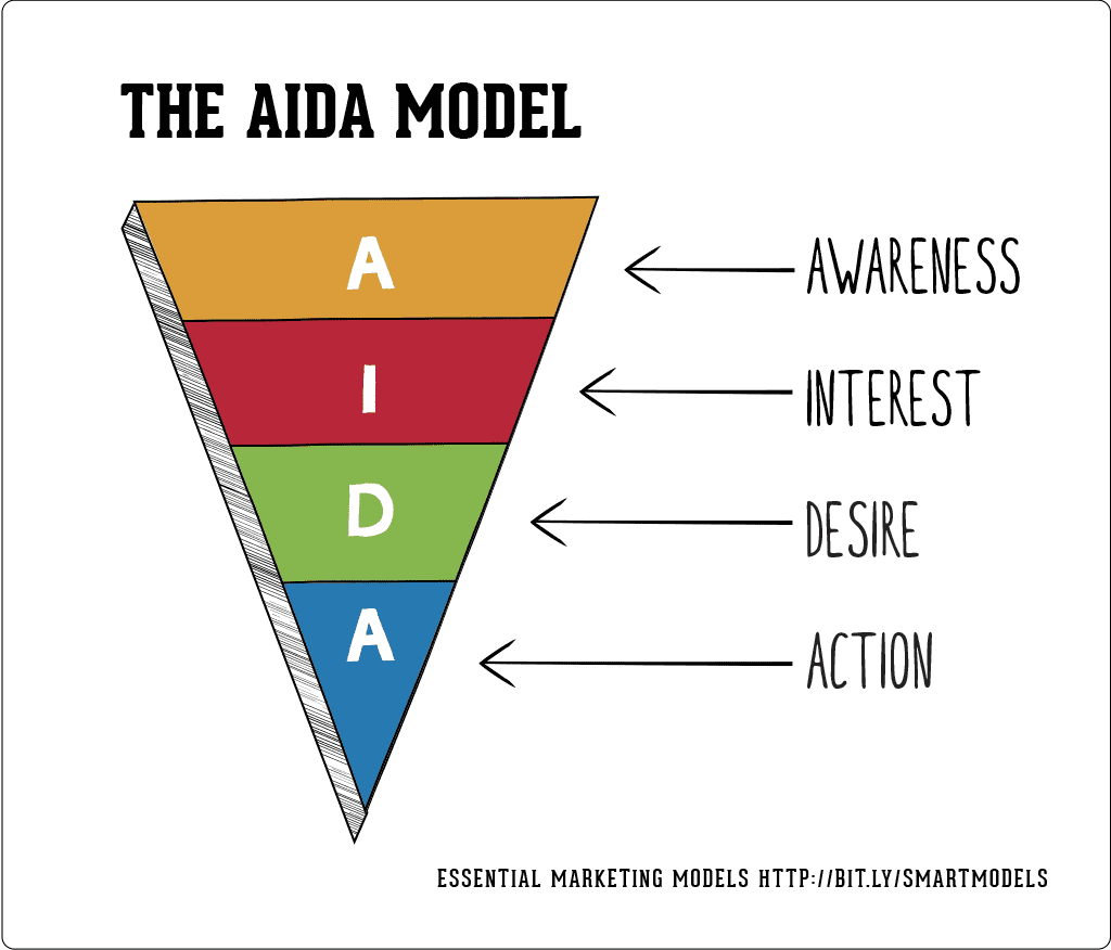 Use the AIDA model for your sales funnel and testimonial landing page.