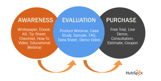 HubSpot describes the content appropriate for each stage of the buying process.