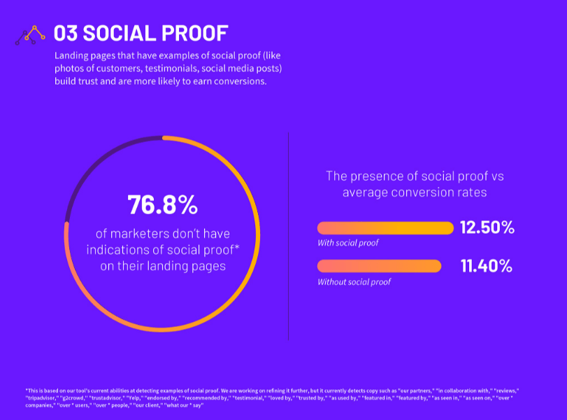 Unbounce shows why it's important to have testimonial landing pages with social proof.
