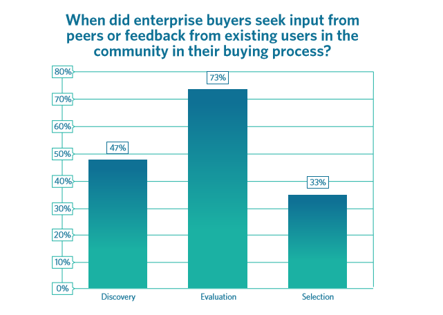Buyers seek testimonials most during the evaluation stage.