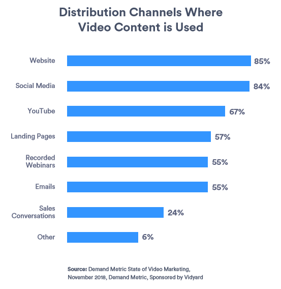 Vidyard shows where businesses are using video content.