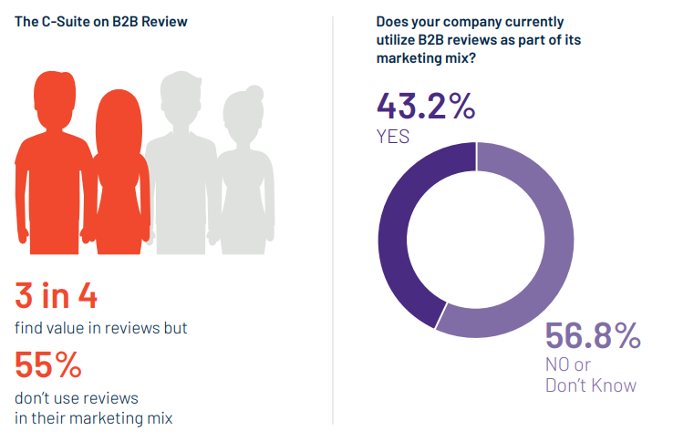 G2 shows there is an opportunity to see great value in using testimonial landing pages.