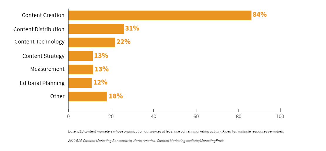 Content creation is commonly outsourced to video marketing services.