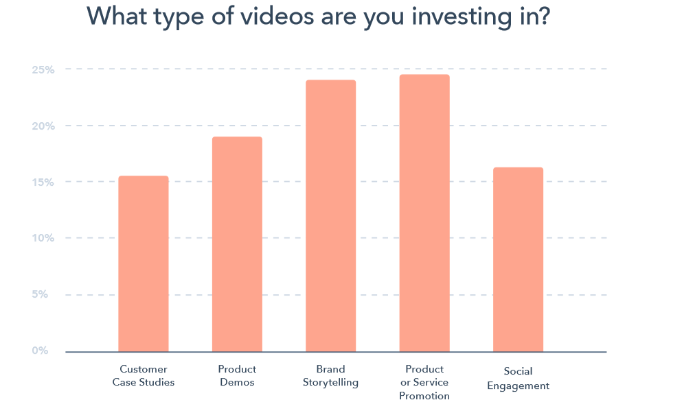 Video marketing service can help you with a variety of videos.