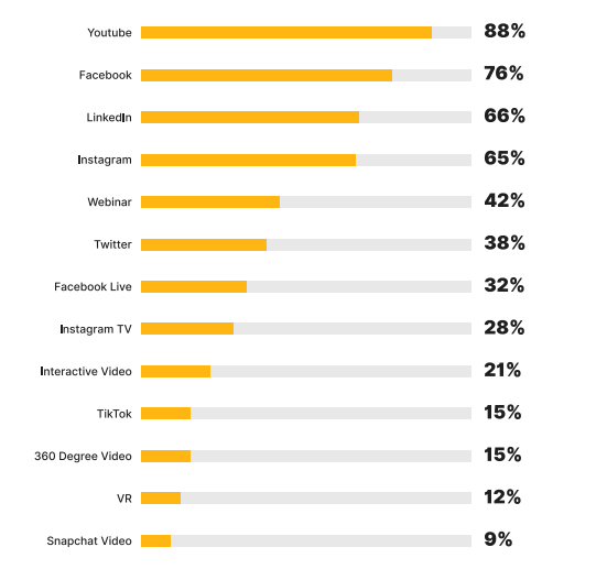 video marketing strategy