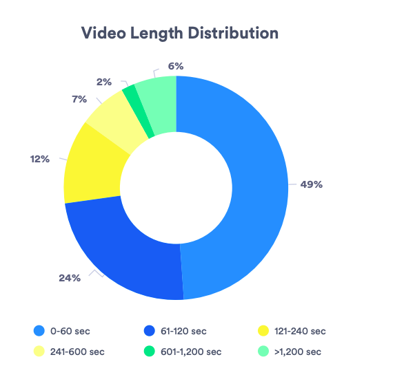 ideal video length