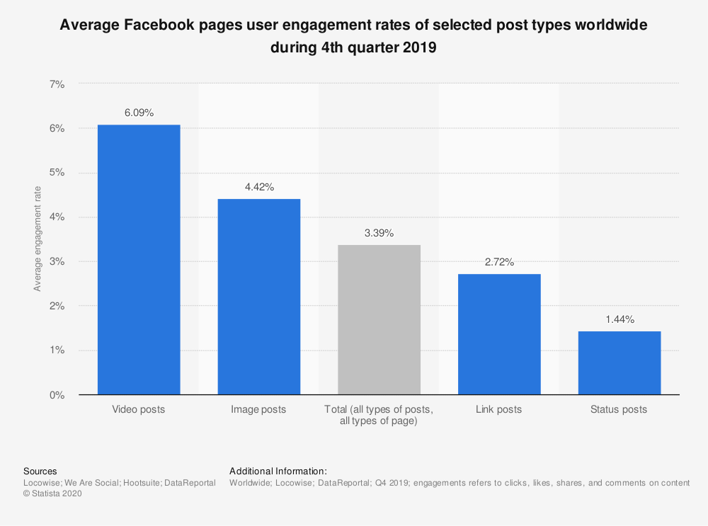Facebook engagement-rate graph