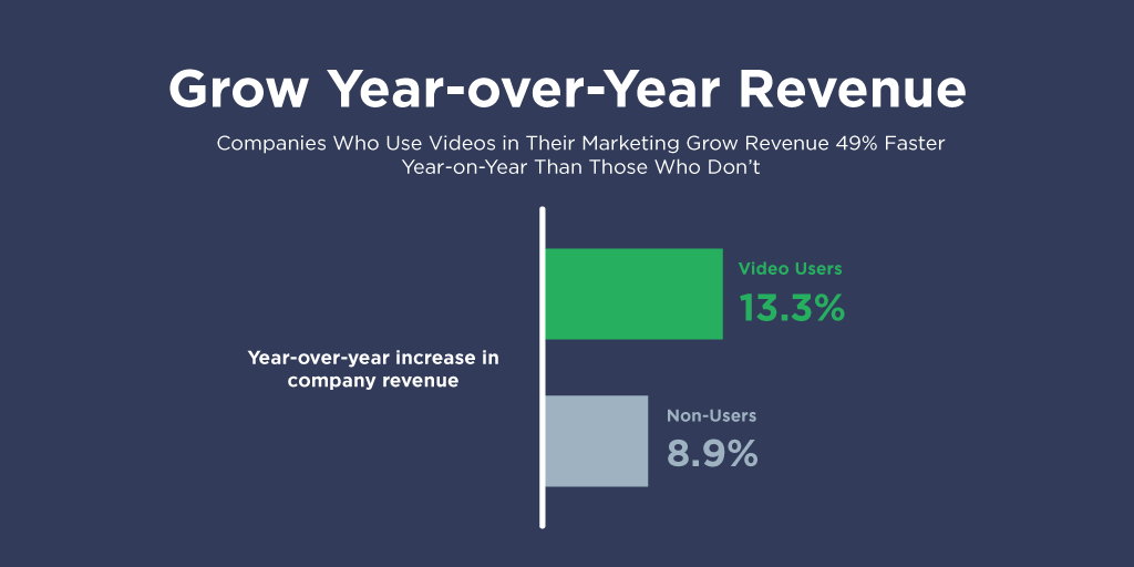 Video marketing revenue growth graph