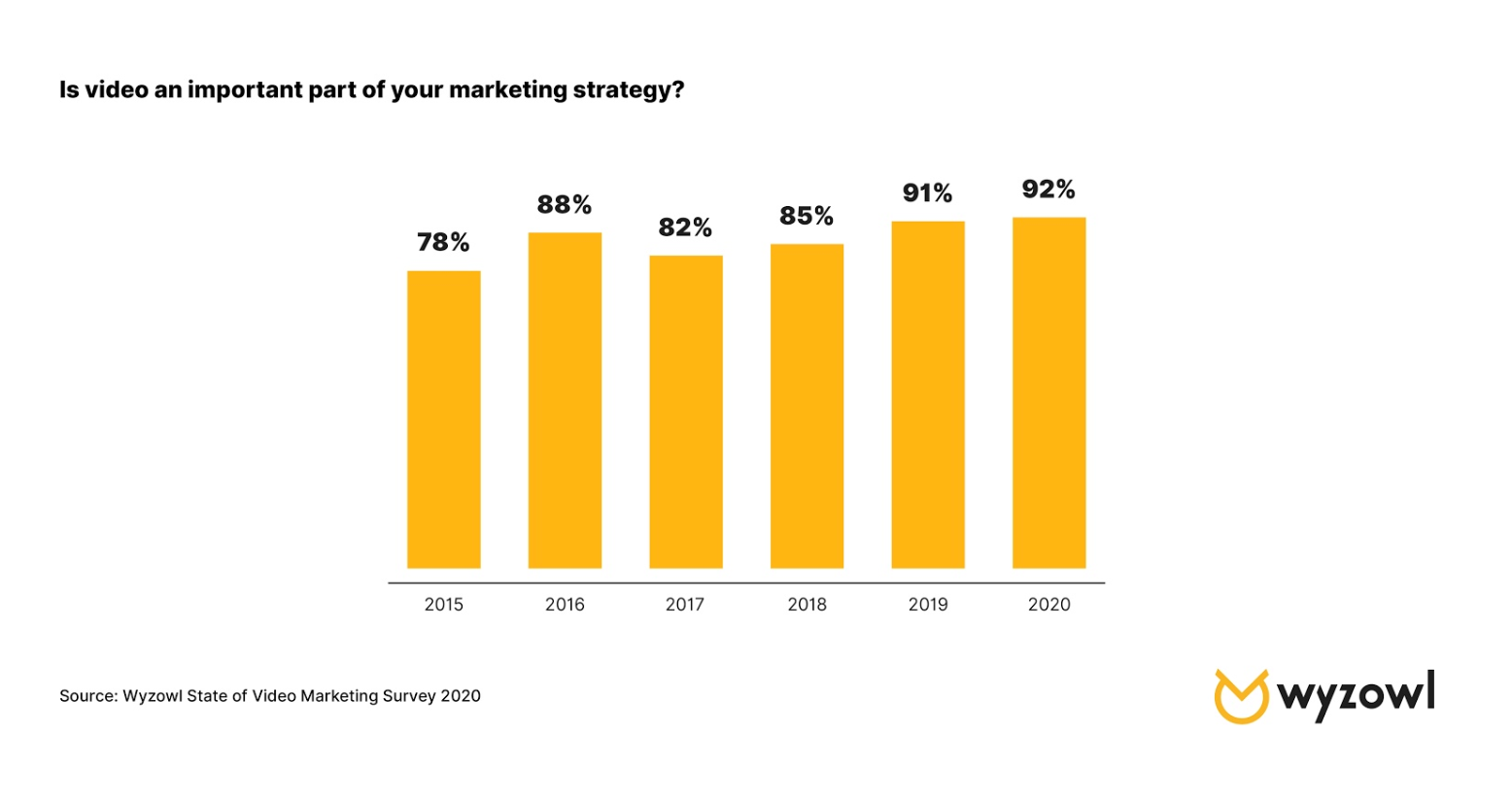 Video marketing strategy graph