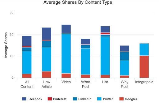 Social media content share graph