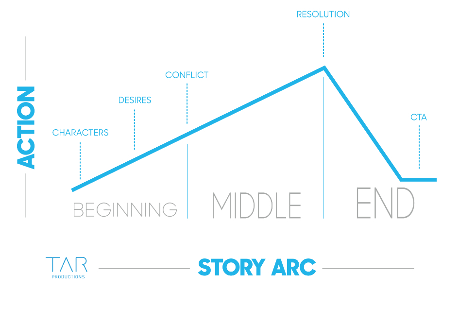 Story arc outline