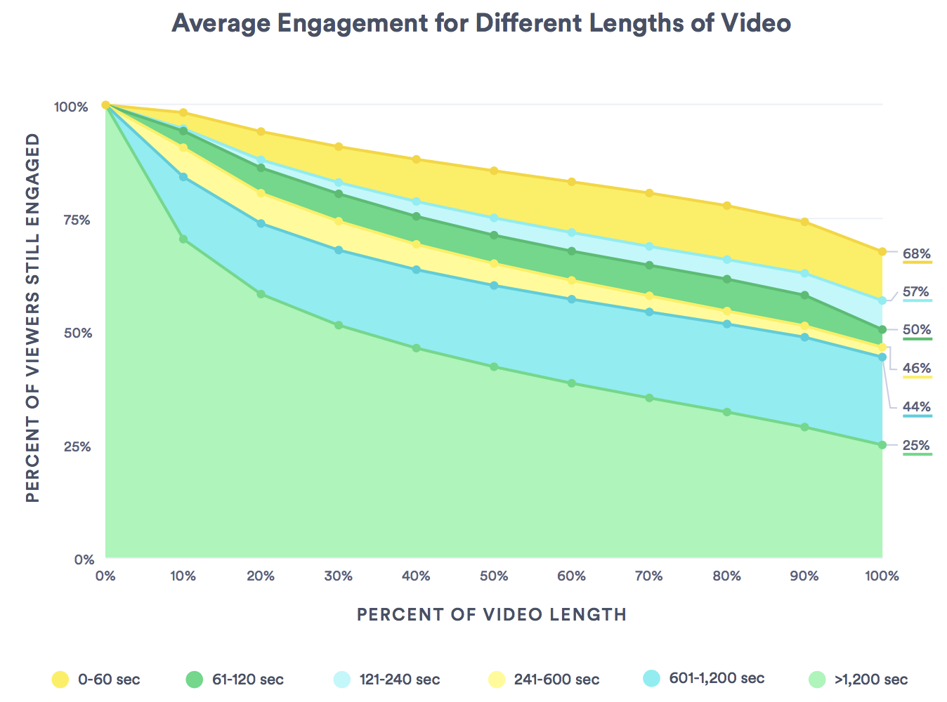 Average engagement for different lengths of video