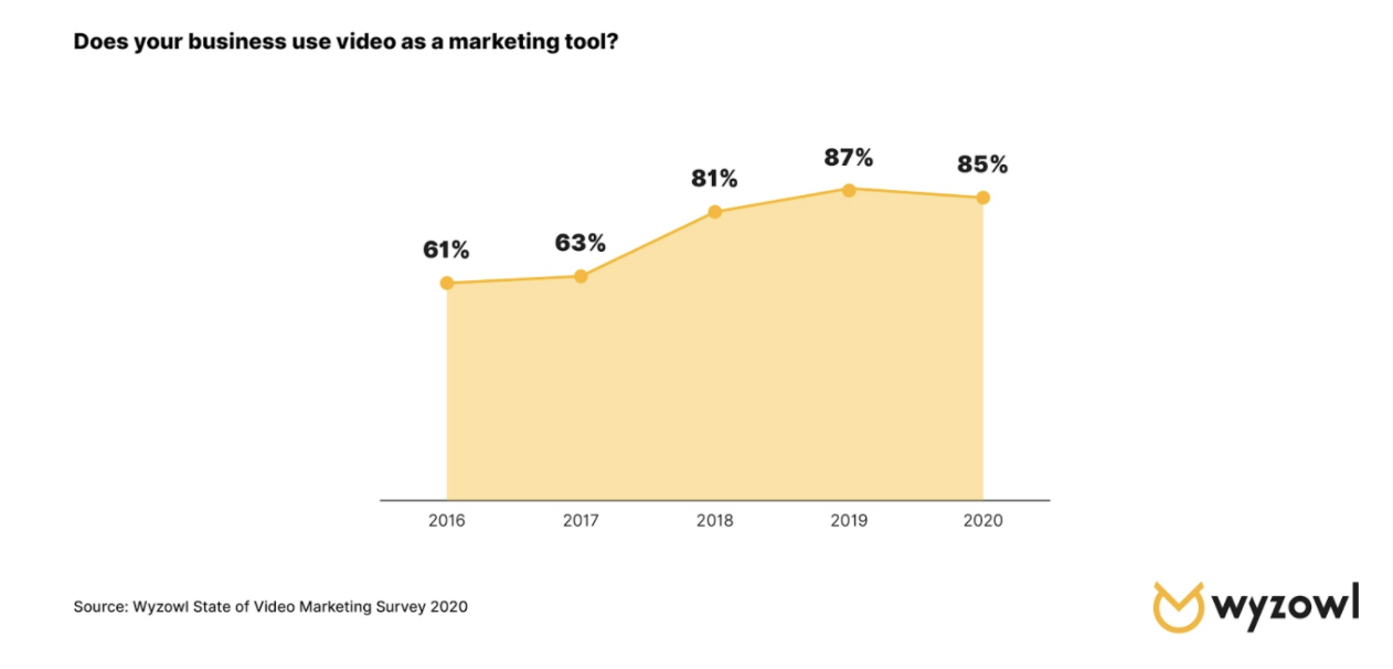 video adoption rates