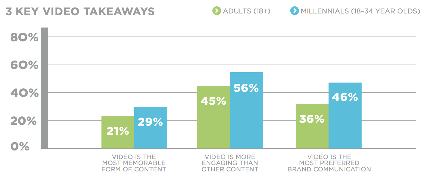 Video engagement rates