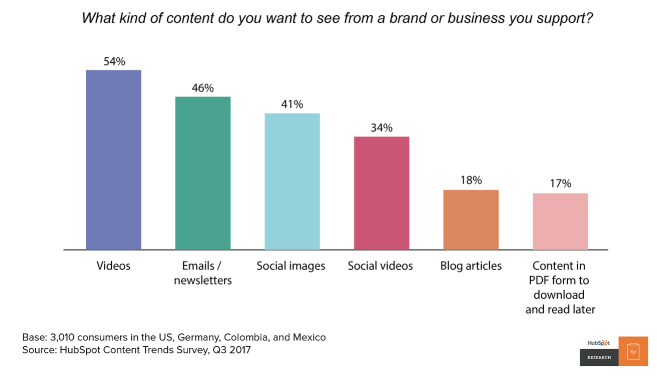 Content that consumers want to see from a brand