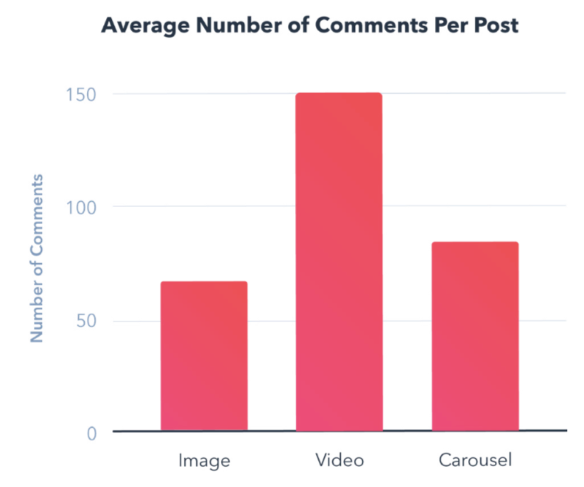 video engagement on Instagram