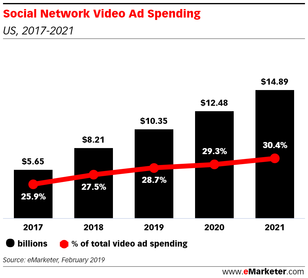 Ads in video marketing trends