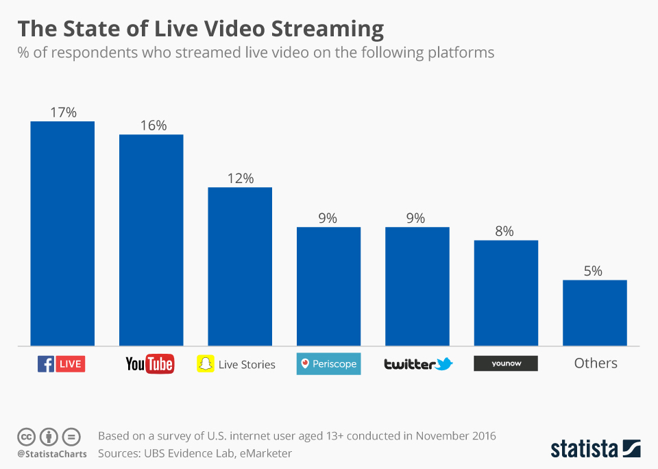live video marketing trends graphic