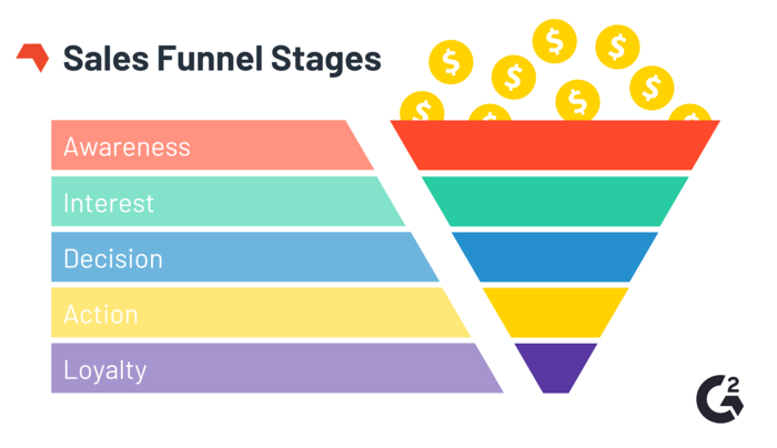 sales funnel stages