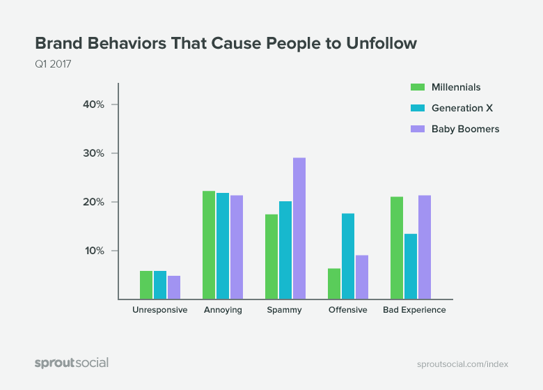 Graphic of Brand Behaviors that cause people to unfollow
