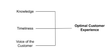 Optimal customer Experience chart