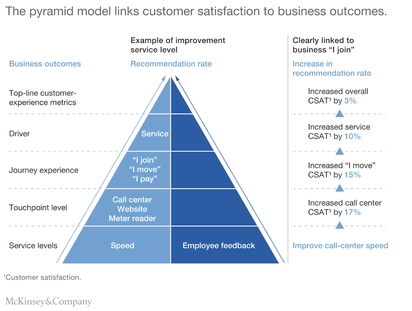 Pyramid depicting relationship of customer satisfaction and business models