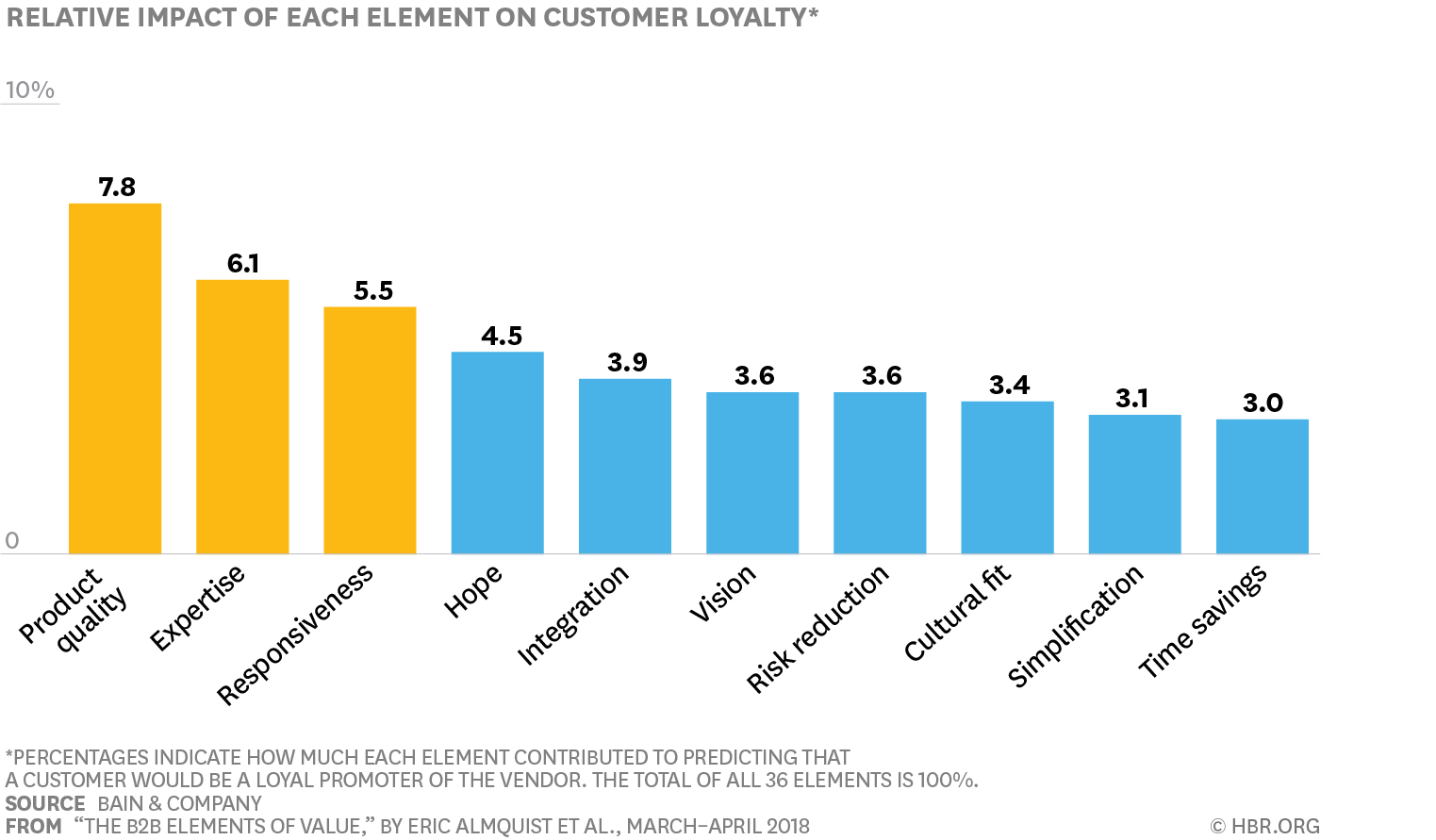 Bar graph showing elements' impacts on customer loyalty