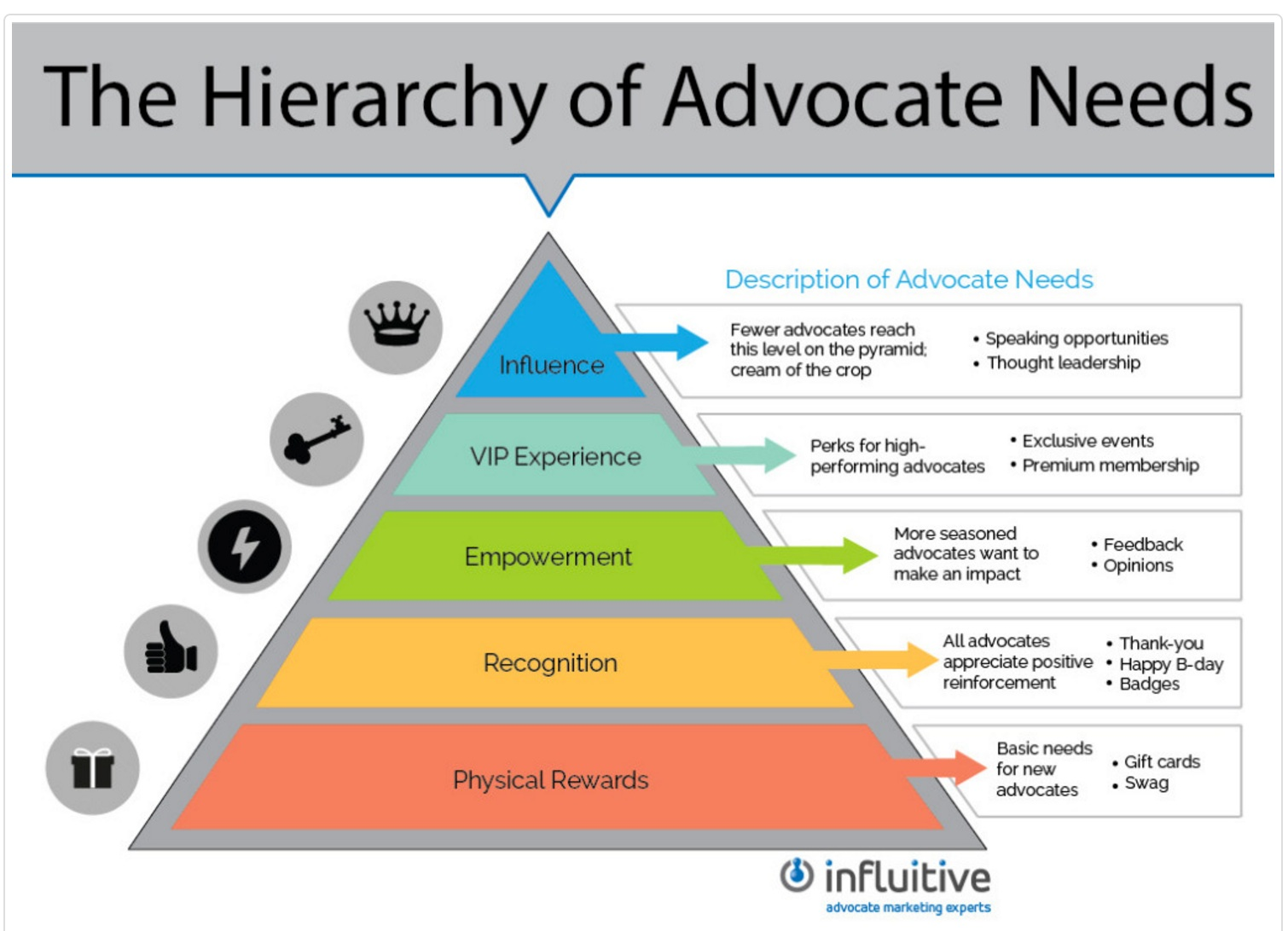 Pyramid highlighting five areas of advocate needs