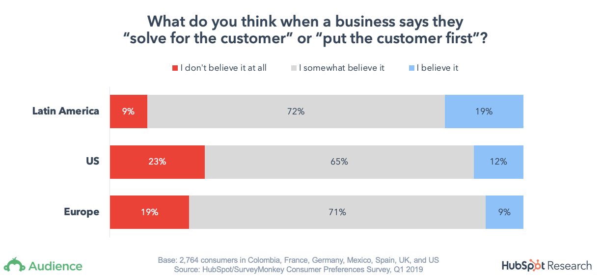Bar graph showing customers' belief in businesses focus
