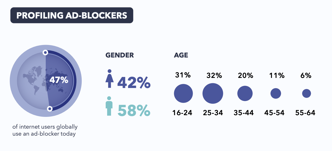 Infographic showing 47% of people use an ad-blocker
