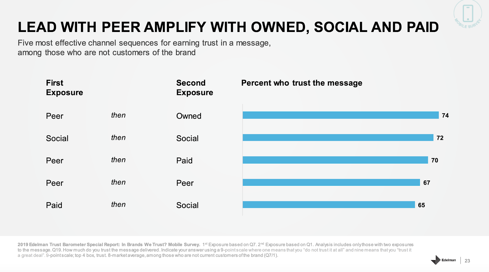 Bar graph showing the impact of peer recommendations on consumer trust