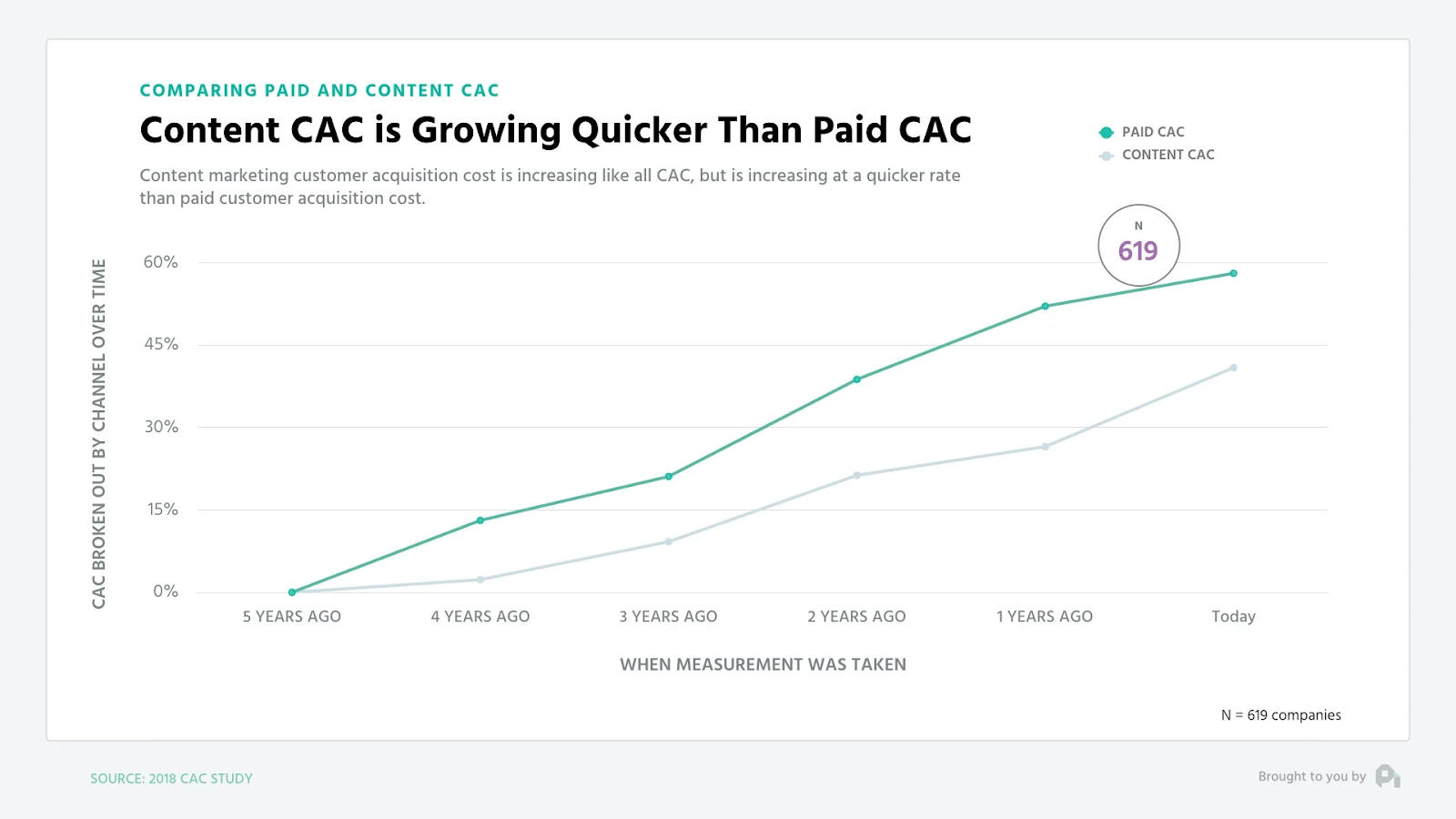 Graph showing customer acquisition cost rising
