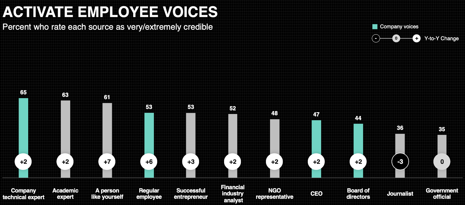 trustworthiness of employee voices for testimonials