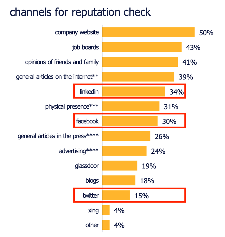 Channels to check workplace reputation