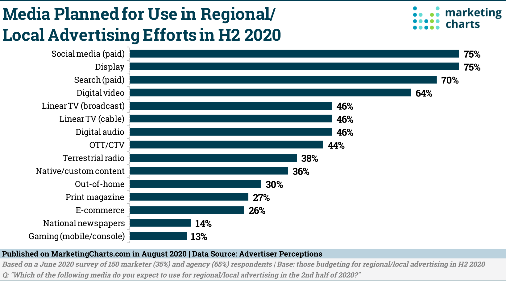 Graphic of Media Planned or use in regional advertising.