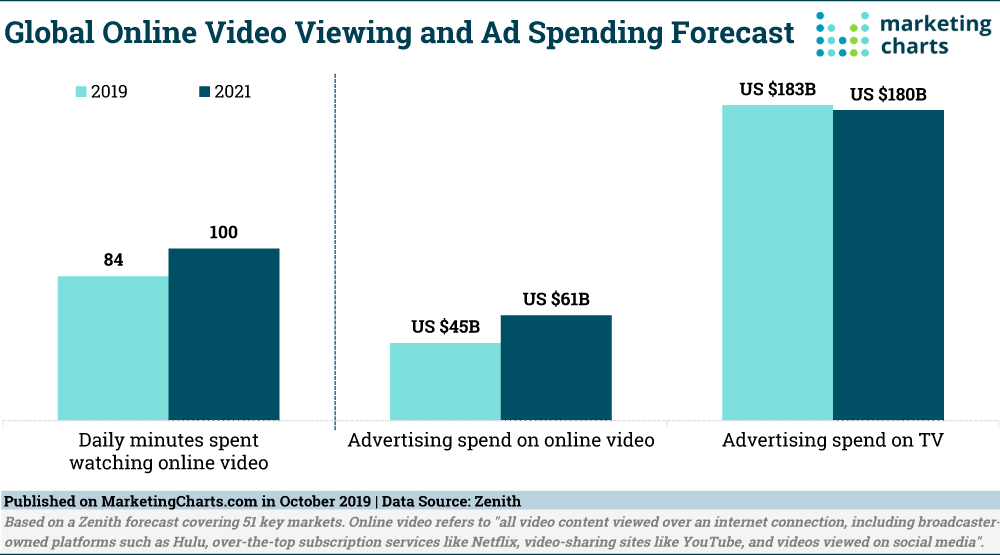 Chart of time spent viewing Online Video ads