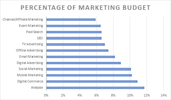 Marketing budget allocation