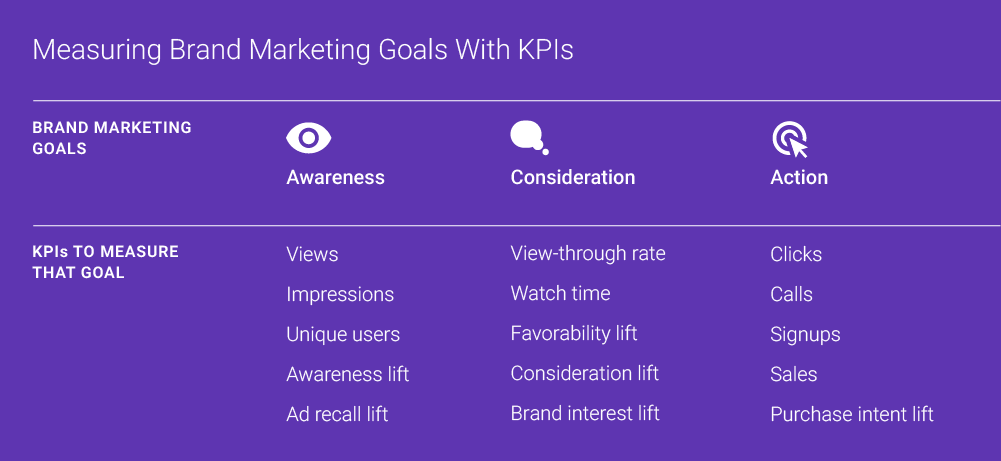 Video marketing KPIs