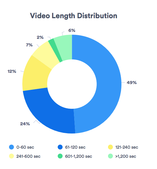 Video length distribution graph