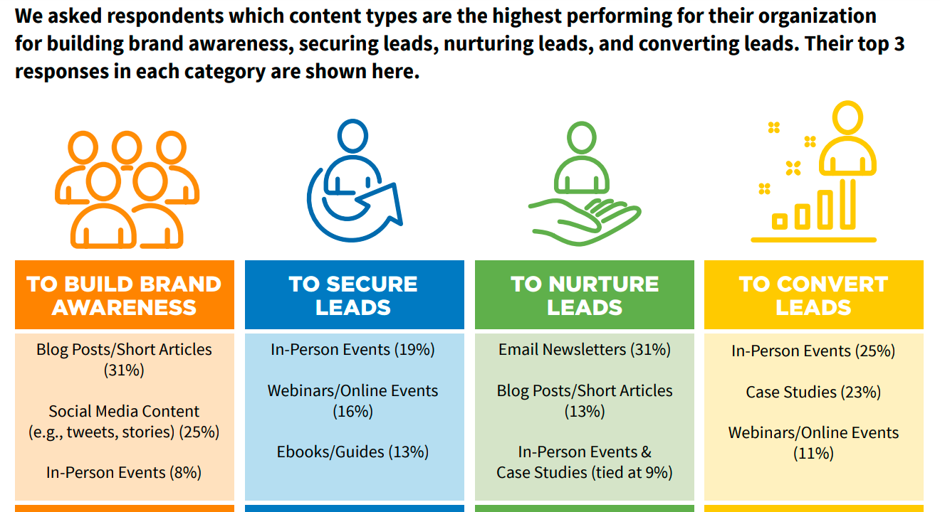 Research shows that Case Studies are excellent for nurturing and converting leads