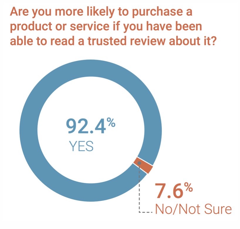 Over 92% of people are more likely to purchase a product or service if they've been able to read a trusted review about it.
