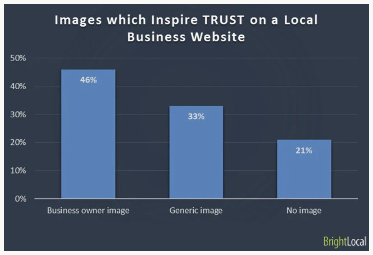 Business owner images on websites inspire the most trust.