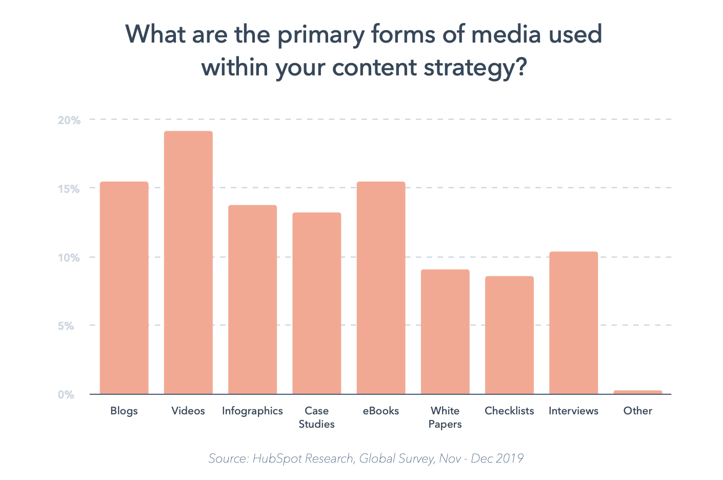 Content strategy media graph