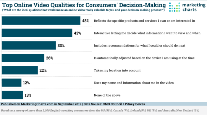 Bar graph for video impact on decision-making